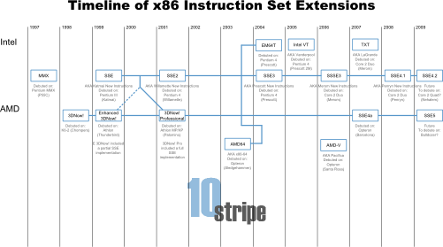 A timeline showing the relationships between different microarchitectures