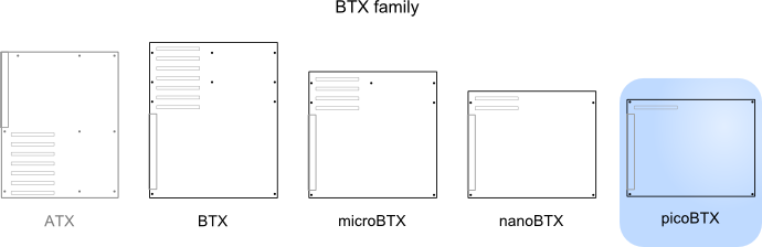 Illustration of picoBTX relative to other standards